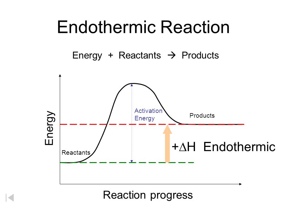 Endothermic Reaction +DH Endothermic Energy Reaction progress