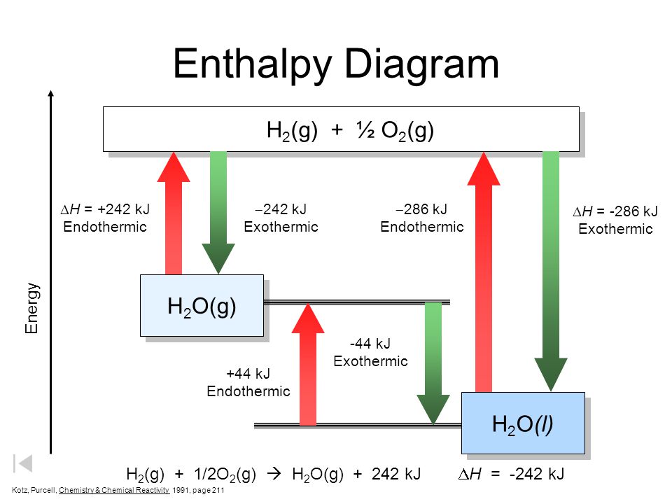Enthalpy Diagram H2(g) + ½ O2(g) H2O(g) H2O(l) Energy