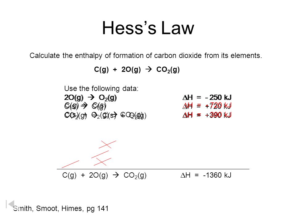 Hess’s Law Calculate the enthalpy of formation of carbon dioxide from its elements. C(g) + 2O(g)  CO2(g)