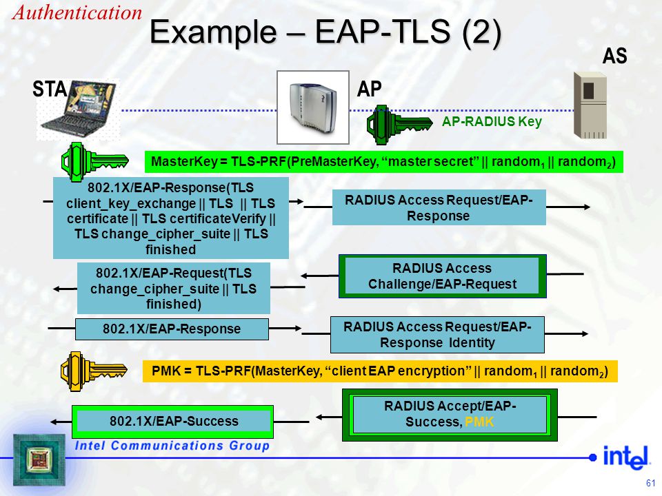 Безопасности протокола tls. EAP-TLS. EAP-TLS схема. Radius and EAP TLS. TLS структура.