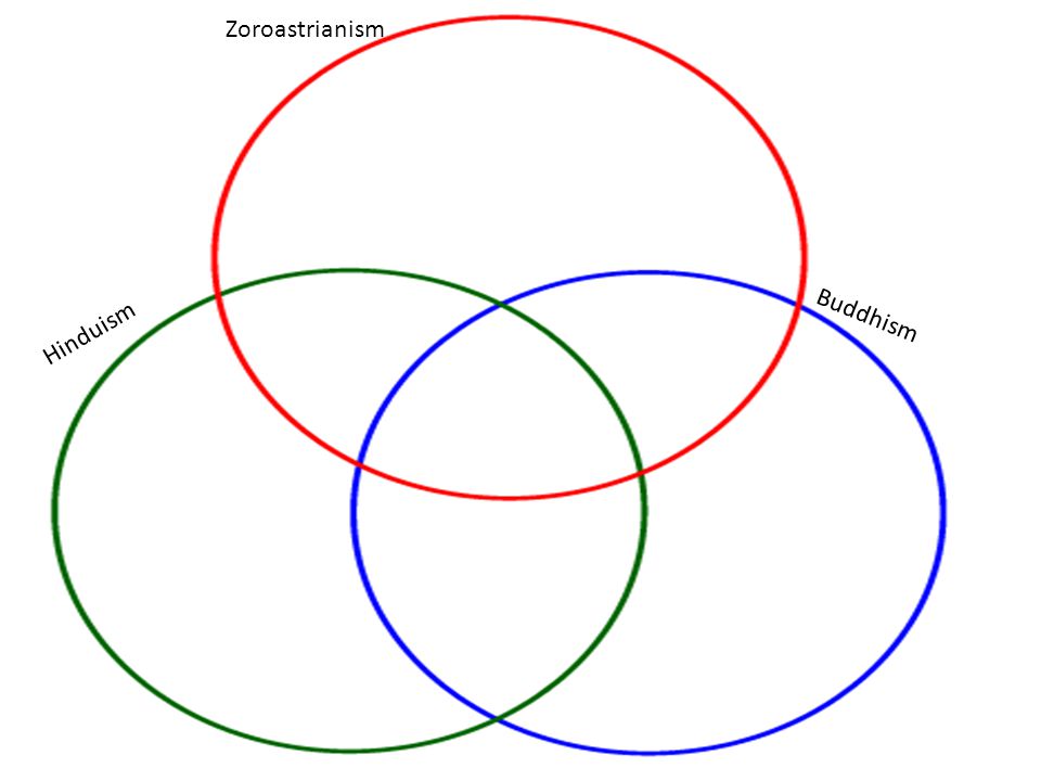 Buddhism hinduism venn diagram