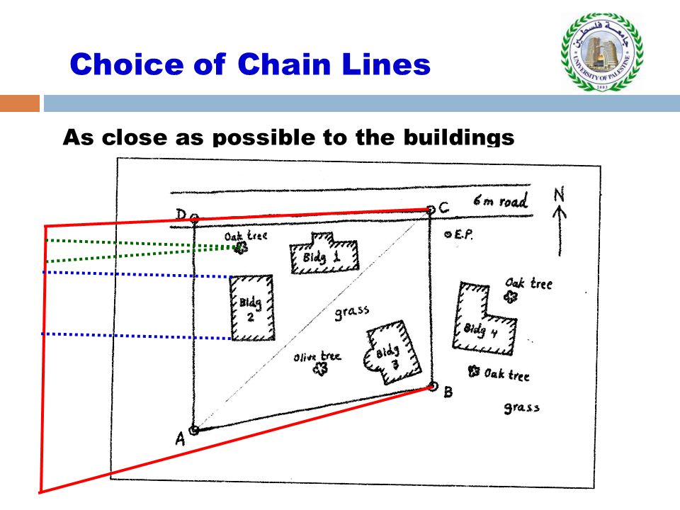 Choice of Chain Lines As close as possible to the buildings