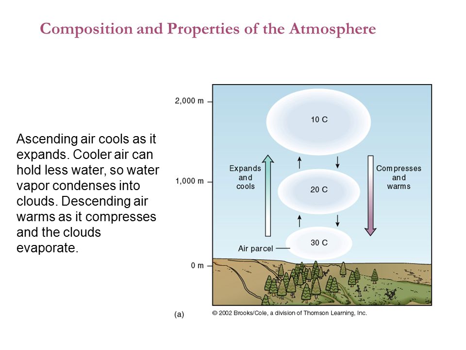 Composition and Properties of the Atmosphere