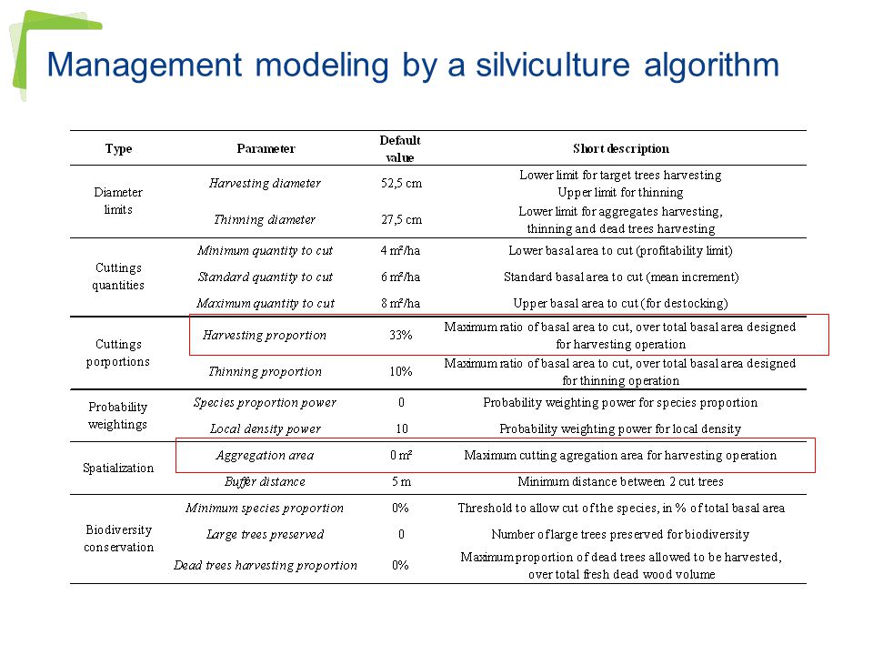 Management modeling by a silviculture algorithm