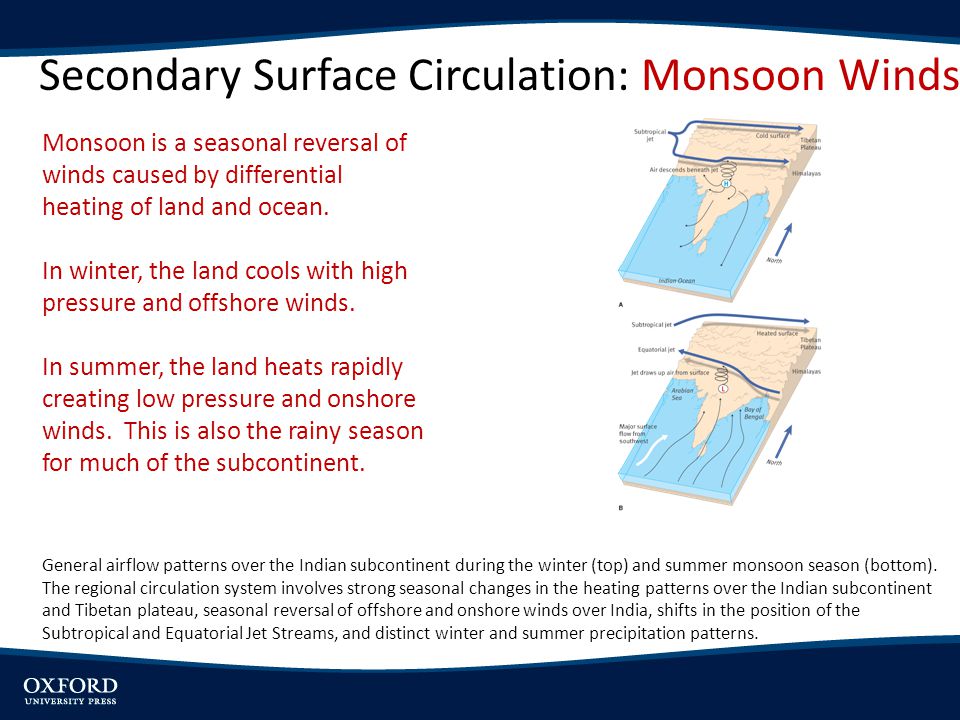 Secondary Surface Circulation: Monsoon Winds