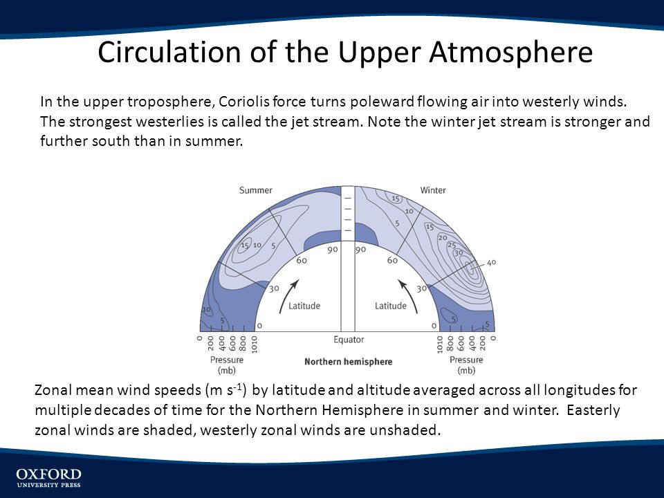 Circulation of the Upper Atmosphere