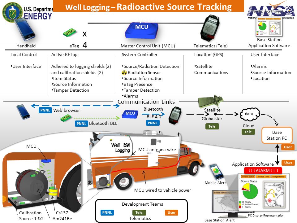 Track source. Well logging. Базовая станция GPS. Eilog well logging System. Телематикс.