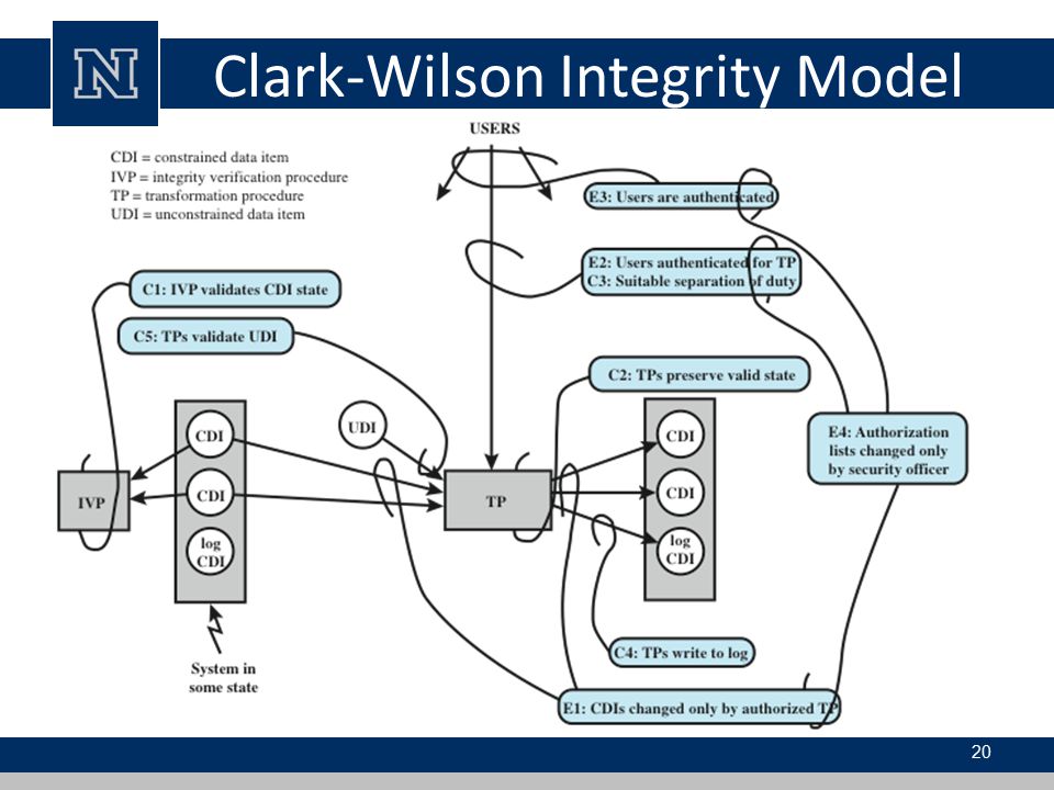 Lecture #8: Clark-Wilson & Chinese Wall Model for Multilevel Security
