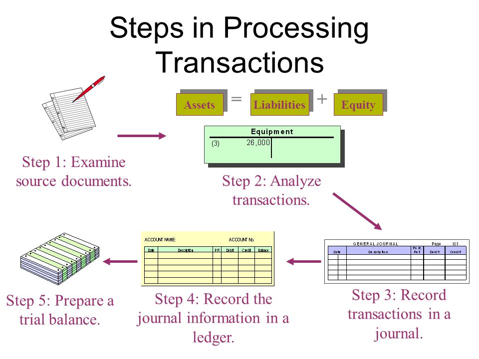 Steps in Processing Transactions