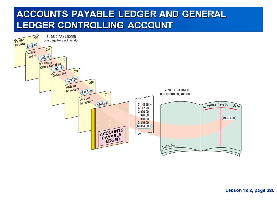 ACCOUNTS PAYABLE LEDGER AND GENERAL LEDGER CONTROLLING ACCOUNT