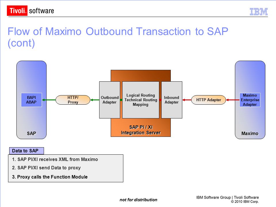 IBM Maximo Enterprise Adapter 7.1 for SAP ECC 6 - ppt download