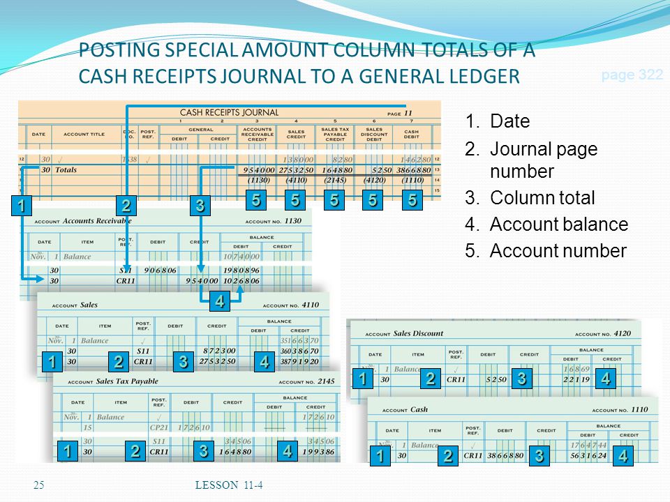 POSTING SPECIAL AMOUNT COLUMN TOTALS OF A CASH RECEIPTS JOURNAL TO A GENERAL LEDGER