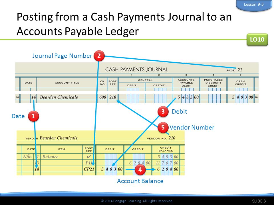 Posting from a Cash Payments Journal to an Accounts Payable Ledger