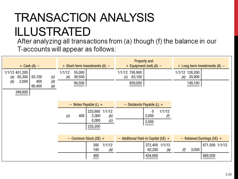 Transaction Analysis Chart