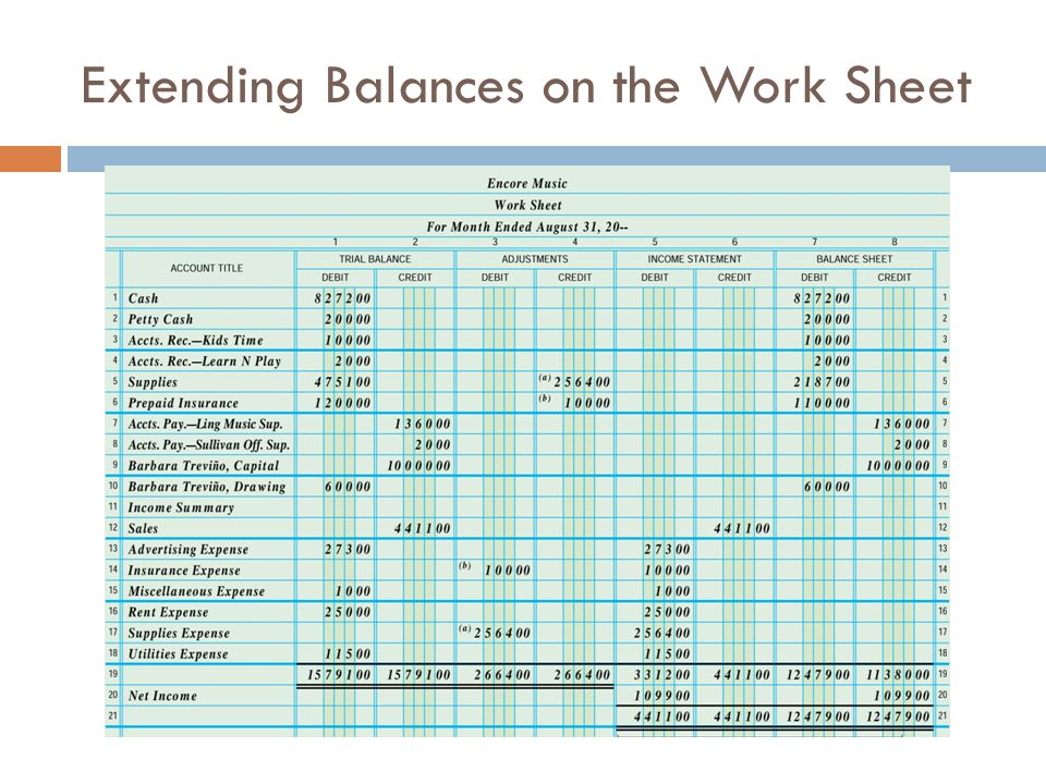 Extending Balances on the Work Sheet