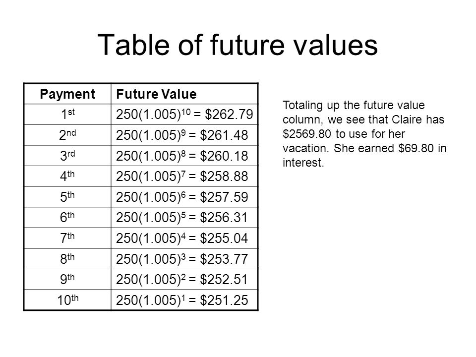 Table of future values Payment Future Value 1st 250(1.005)10 = $262.79