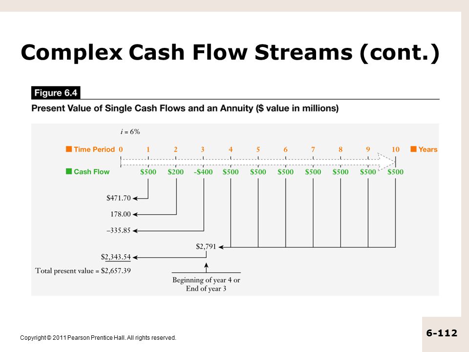 Complex Cash Flow Streams (cont.)