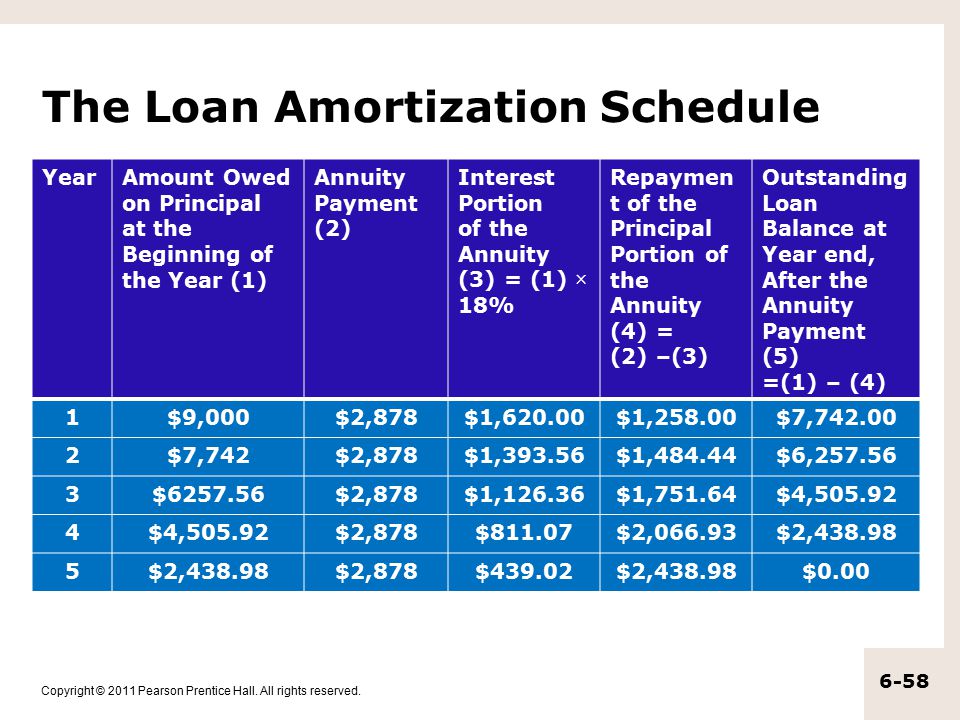 The Loan Amortization Schedule