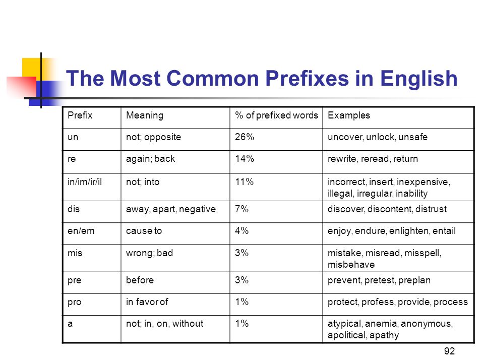Prefixes of adjectives. Отрицательные префиксы в английском. Префиксы в английском языке упражнения. Приставки un in в английском языке. Префиксы прилагательных в английском.