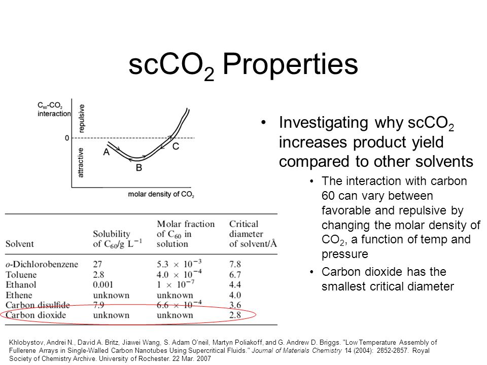 scCO2 Properties Investigating why scCO2 increases product yield compared to other solvents.