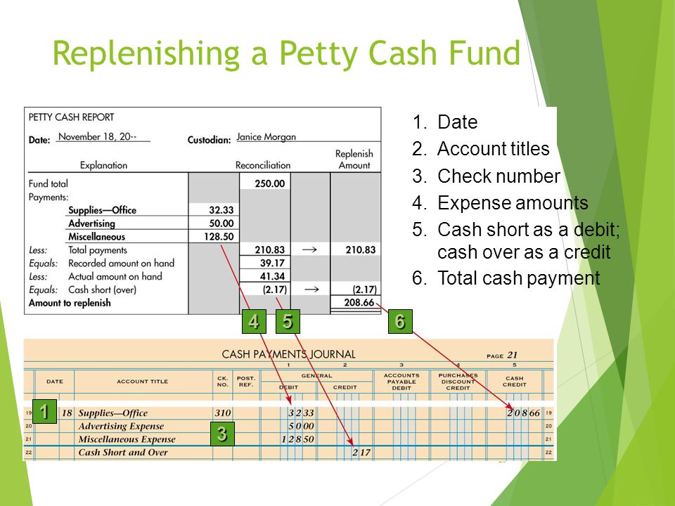 Replenishing a Petty Cash Fund