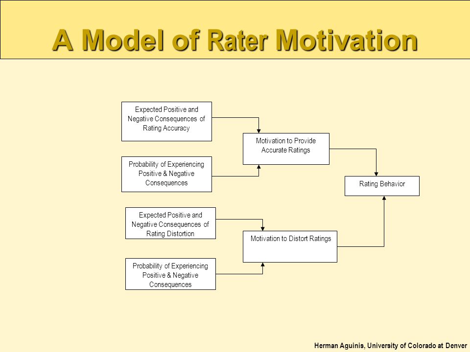 A Model of Rater Motivation