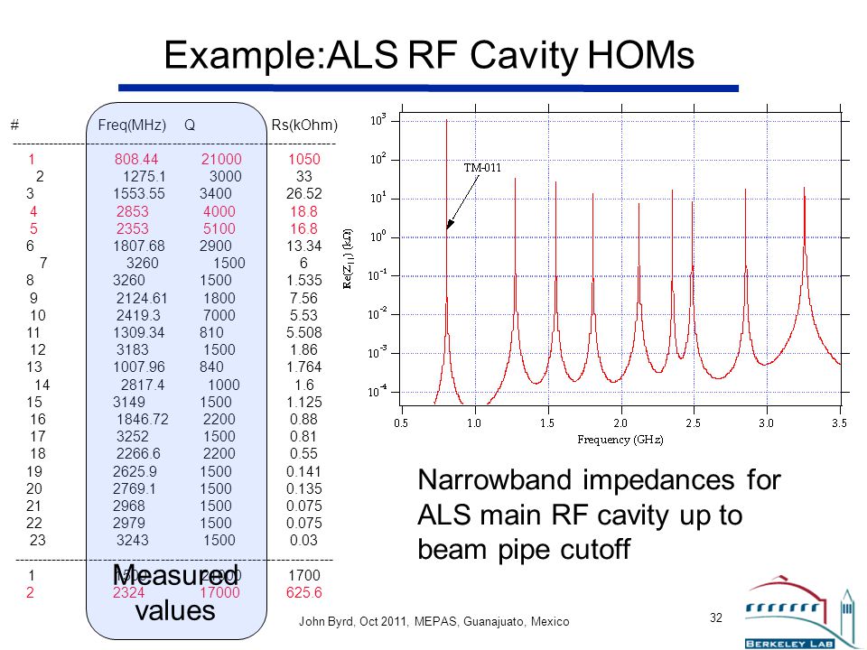 Example:ALS RF Cavity HOMs