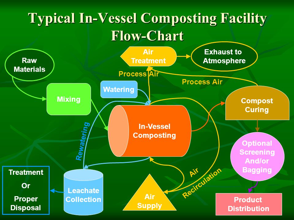 Compost Process Flow Chart