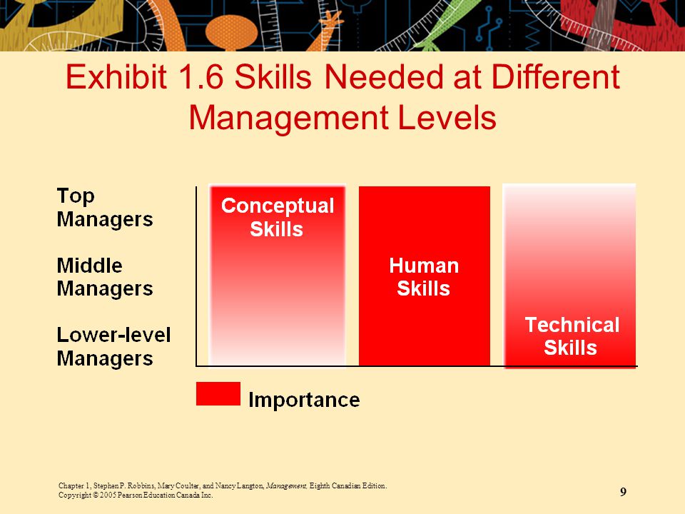 Exhibit 1.6 Skills Needed at Different Management Levels