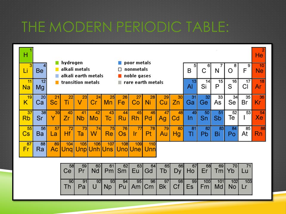 The Modern Periodic Table: