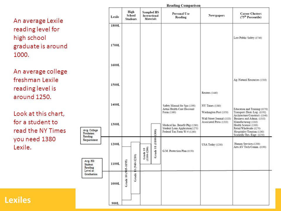 College Lexile Level Chart