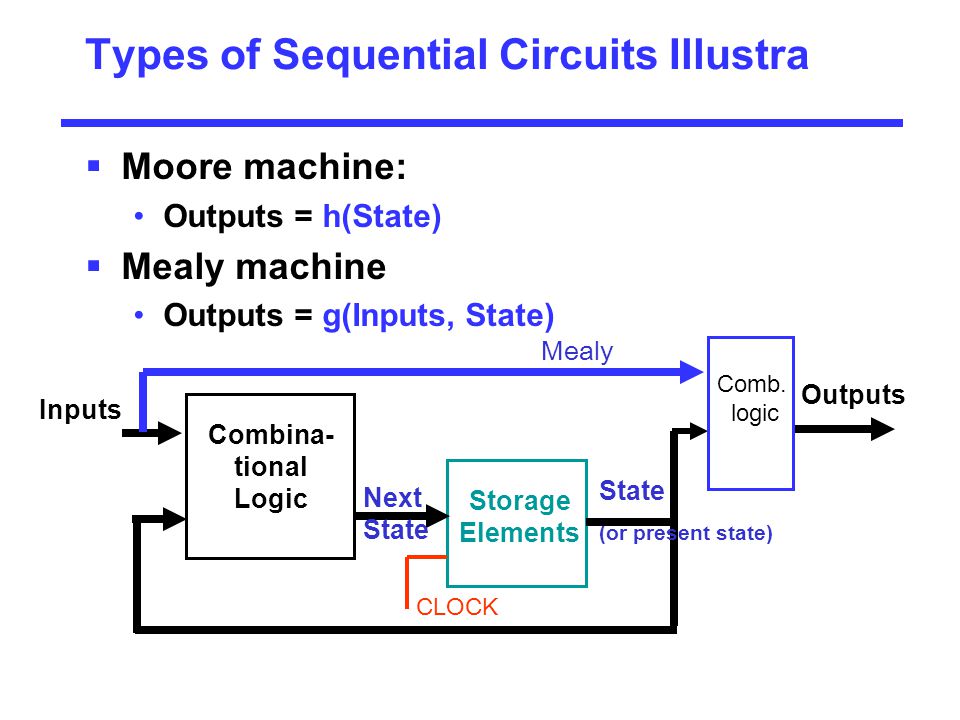 Sequential Logic circuit. Type Logic circuit. Types of circuits.