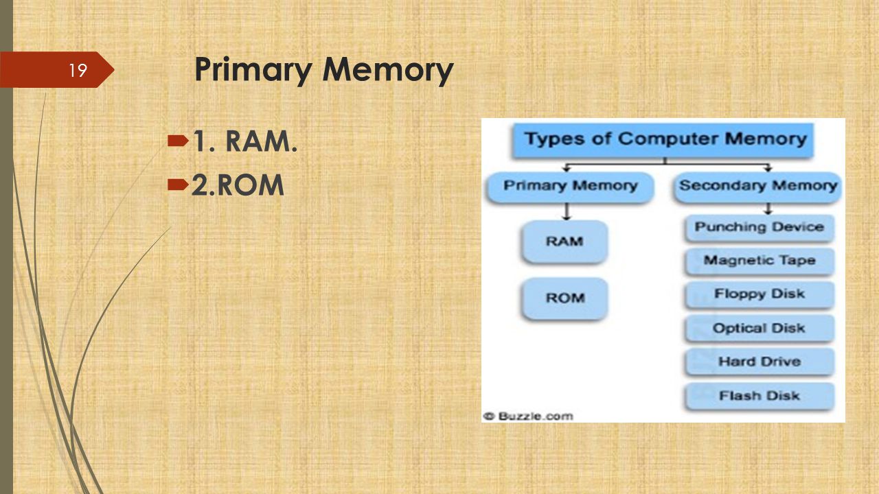 Primary Memory 1. RAM. 2.ROM