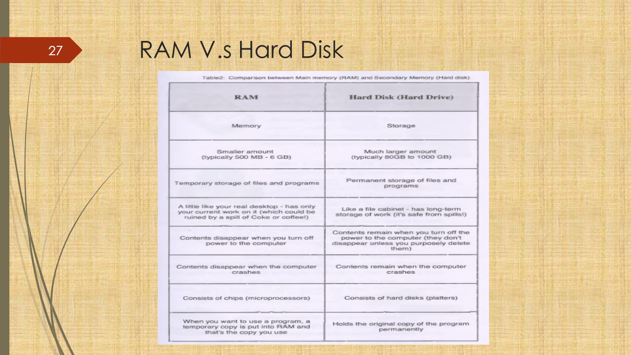 RAM V.s Hard Disk