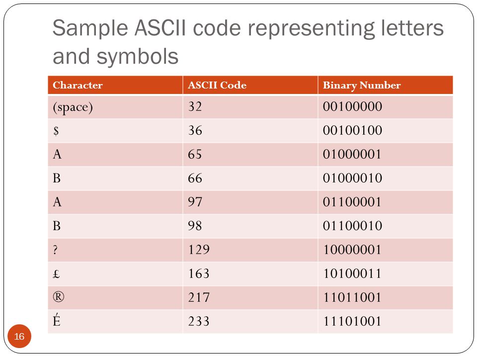 Sample ASCII code representing letters and symbols