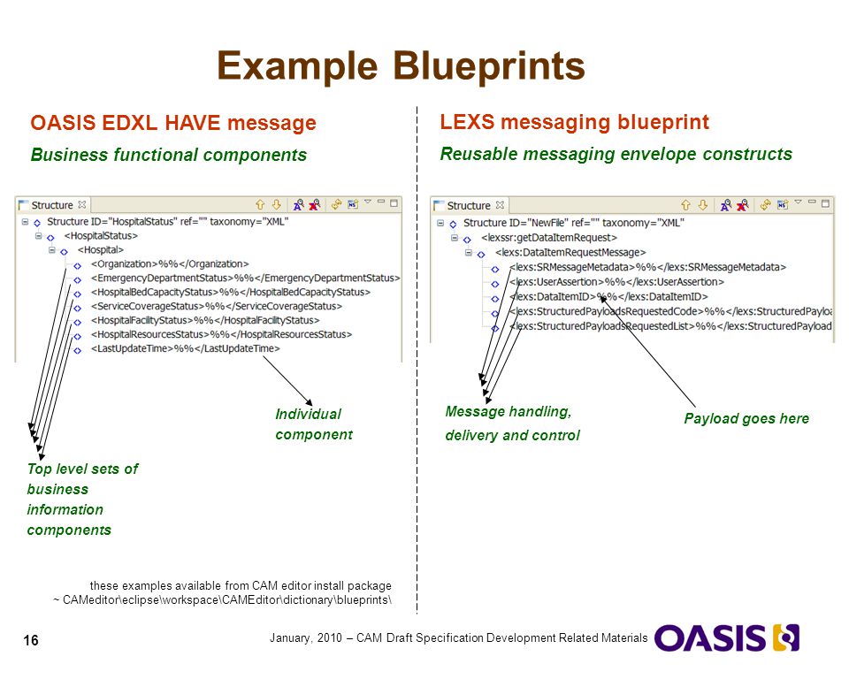 Example Blueprints OASIS EDXL HAVE message LEXS messaging blueprint