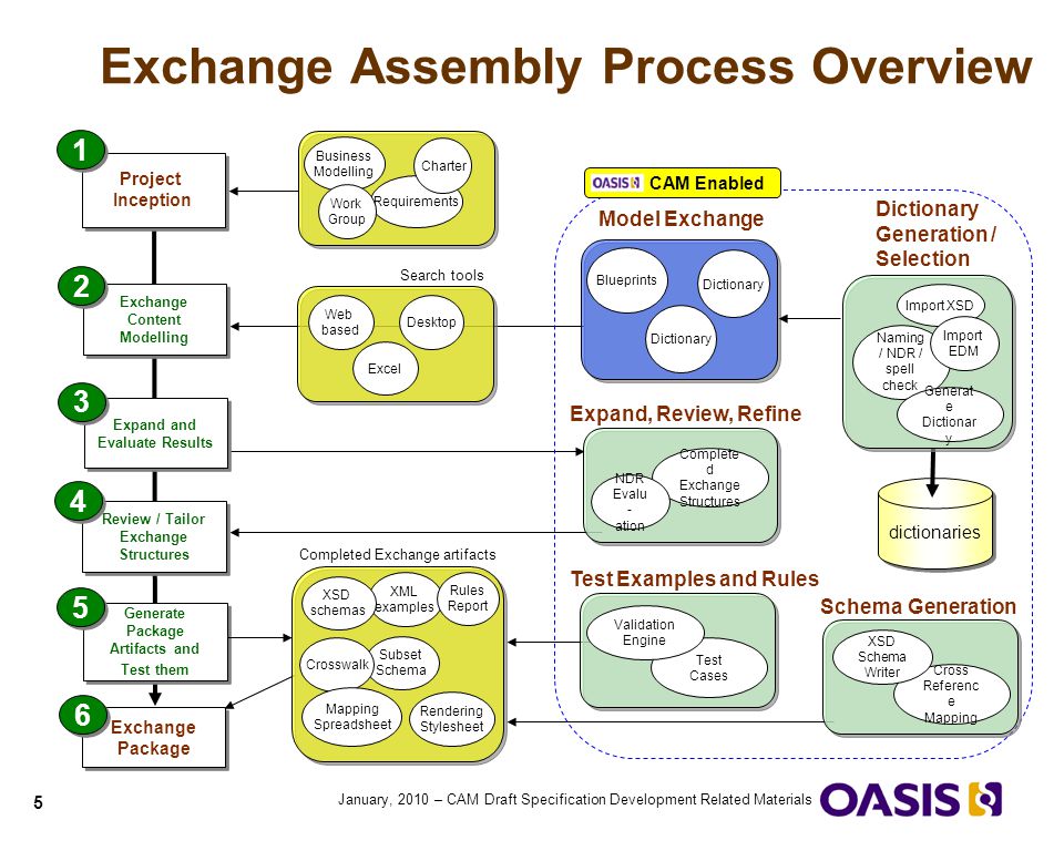 Exchange Assembly Process Overview