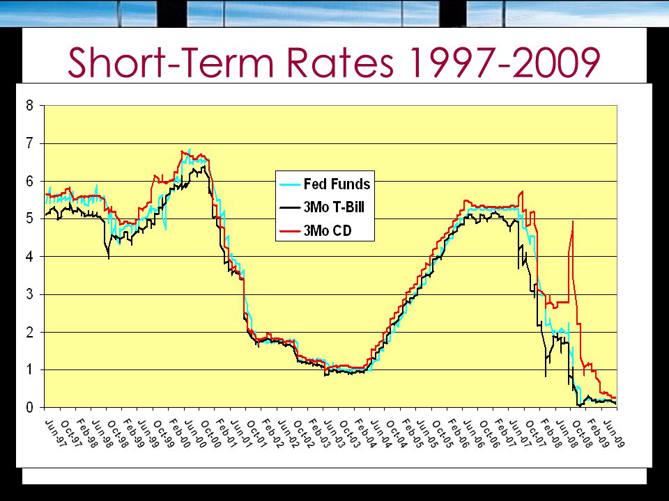 Short Term Cd Rates Short Term Cd Rates