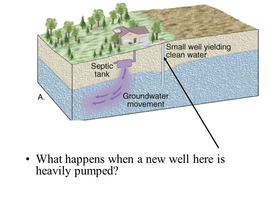 What happens when a new well here is heavily pumped
