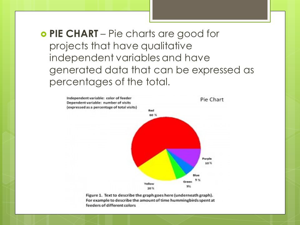 PIE CHART – Pie charts are good for projects that have qualitative independent variables and have generated data that can be expressed as percentages of the total.