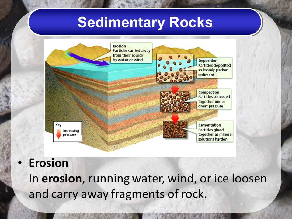 Sedimentary Rocks Erosion In erosion, running water, wind, or ice loosen and carry away fragments of rock.