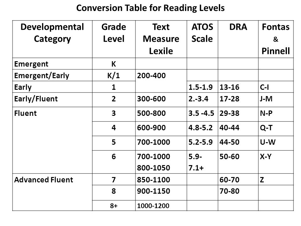 Atos Reading Level Comparison Chart