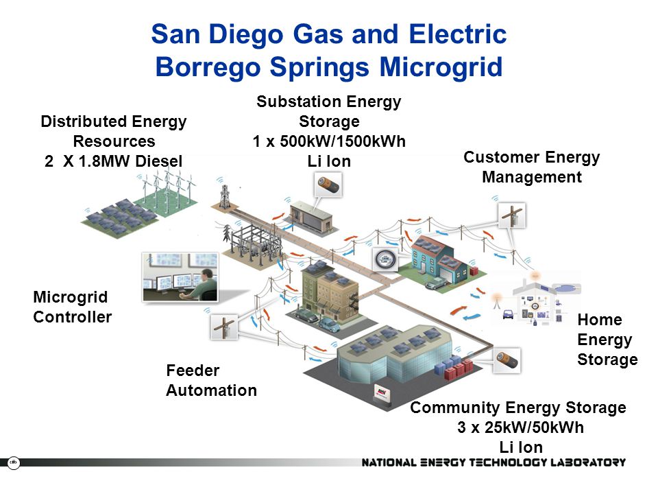 San Diego Gas and Electric Borrego Springs Microgrid