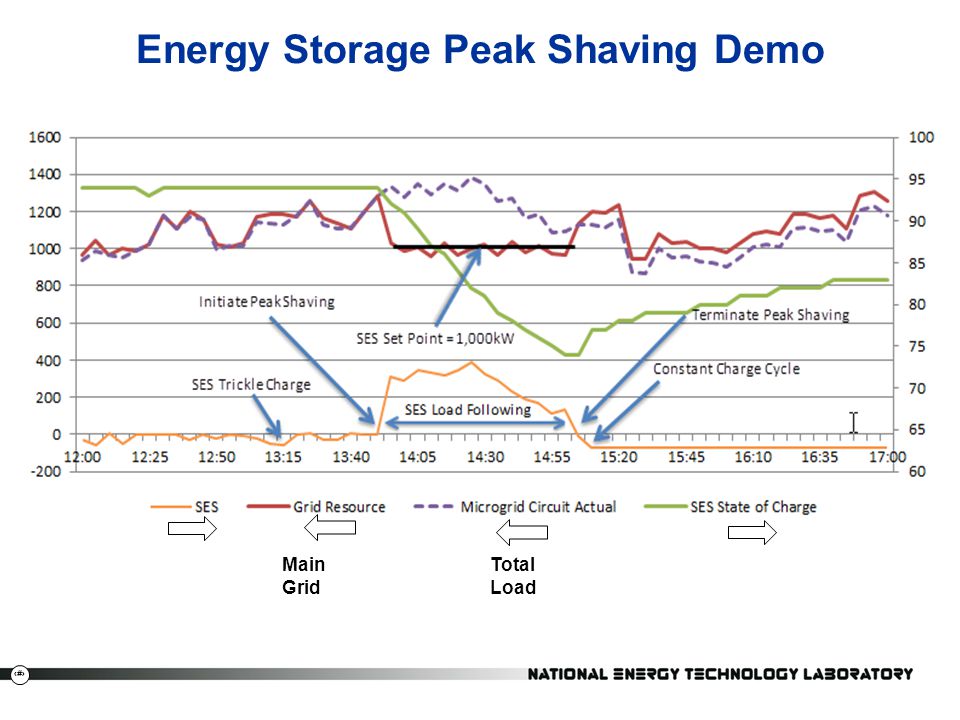 Energy Storage Peak Shaving Demo