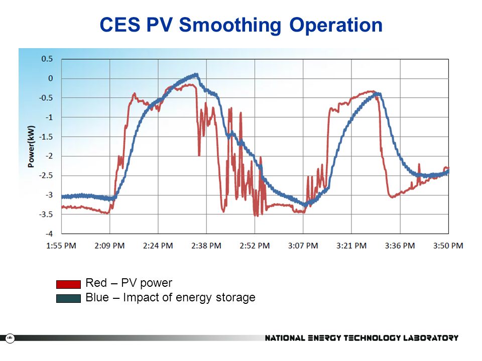 CES PV Smoothing Operation