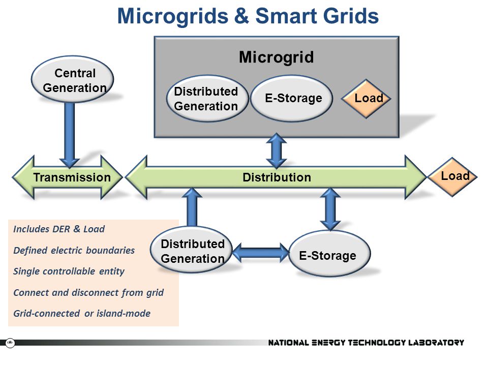Microgrids & Smart Grids