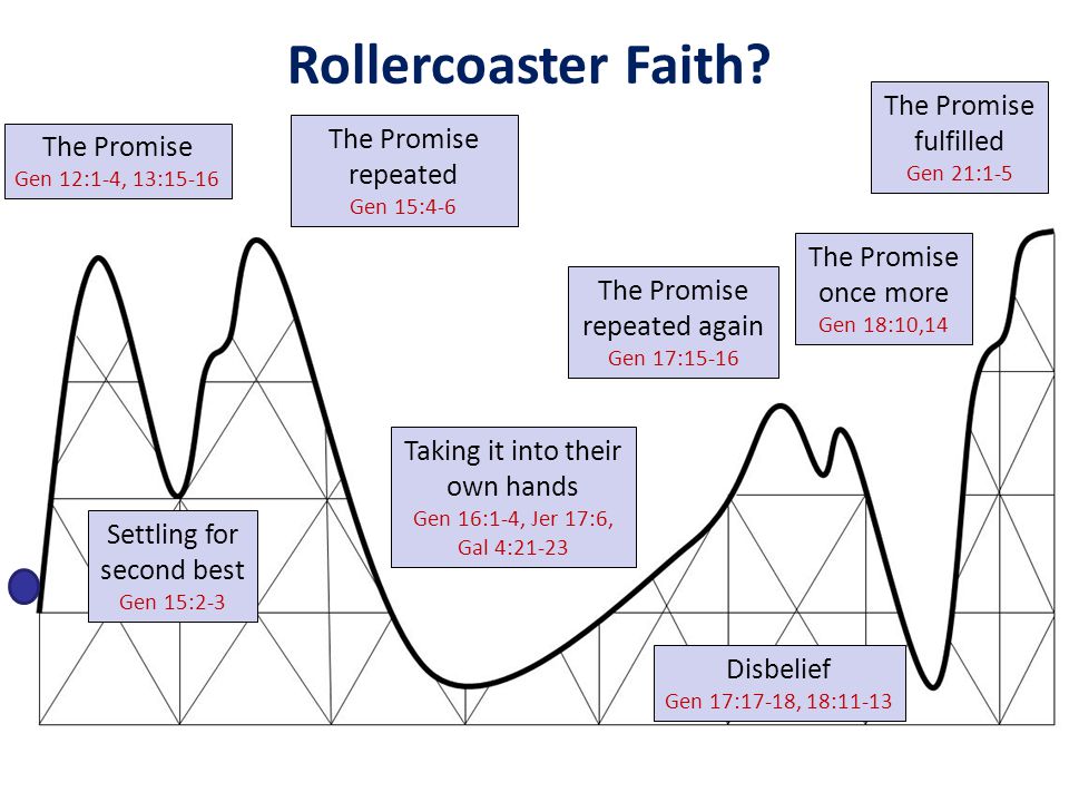Rollercoaster Faith The Promise fulfilled The Promise repeated