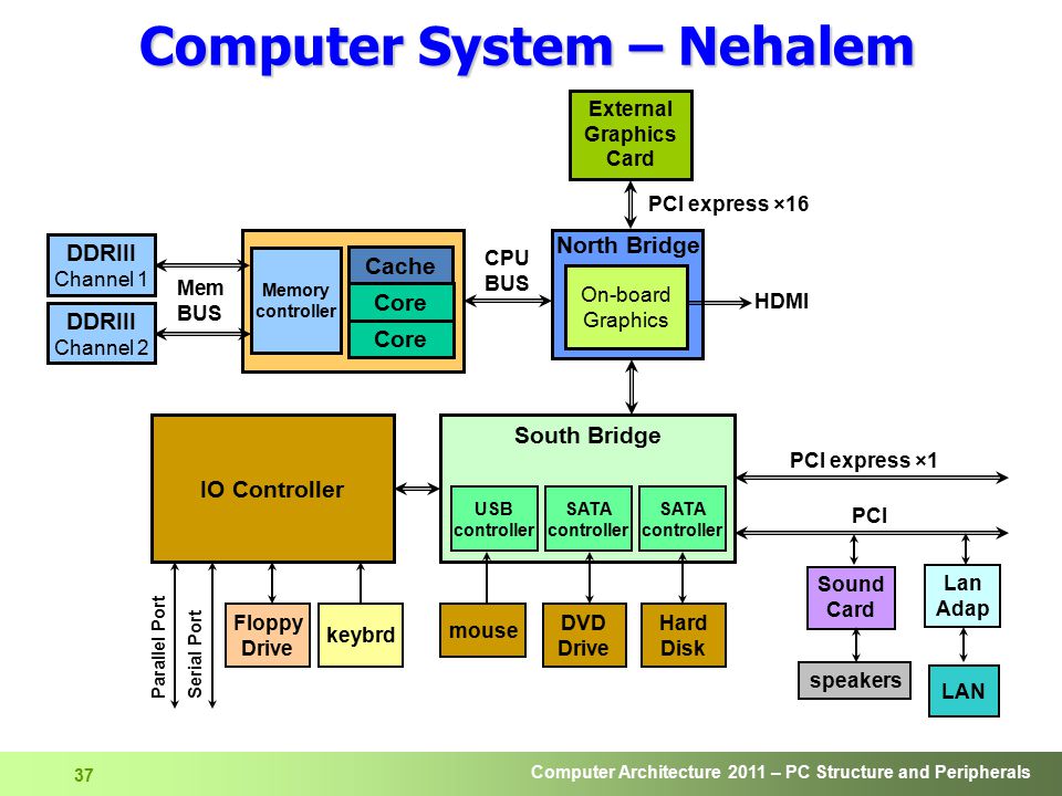 External systems. Архитектура компьютера на английском. Схема Computer Architecture. Архитектура Nehalem. Computer System Architecture.