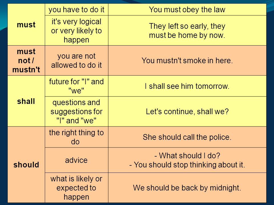 Use the modal verbs must may could. Modal verbs таблица. Must have to should правило. Can must have to правило. Modal verbs Table.