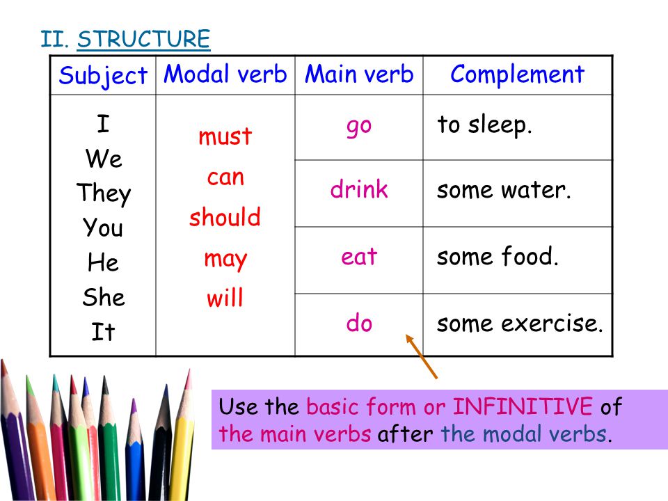 Subject Modal verb Main verb Complement I We They You He She It must